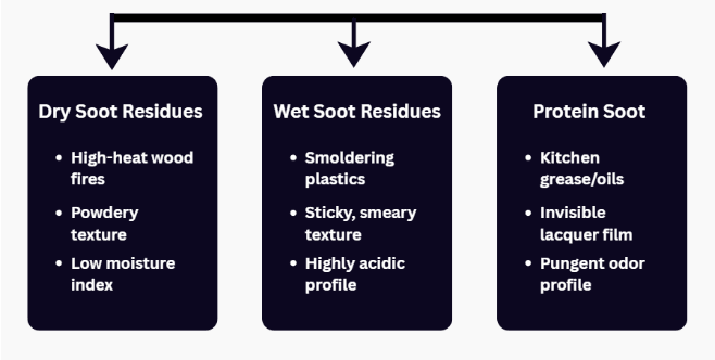 Evaluating-Types-of-Soot
